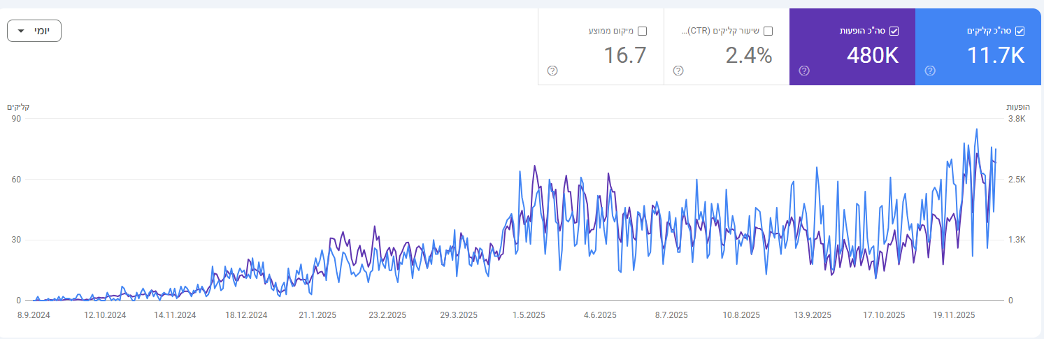 קידום אתר בתחום הבינה המלאכותית